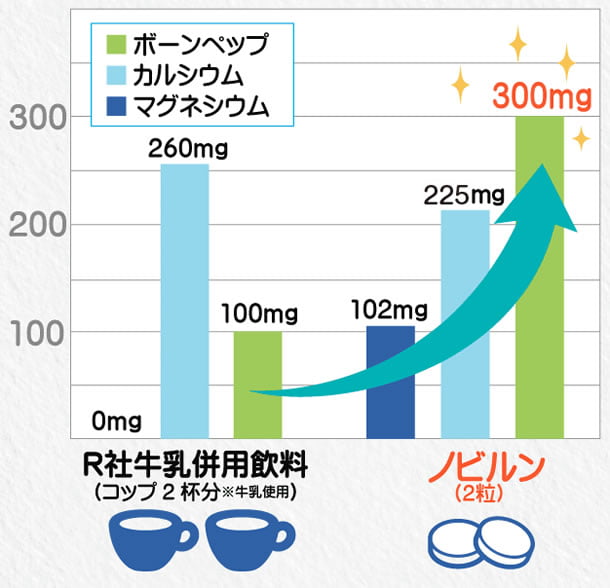 ノビルンとセノビック