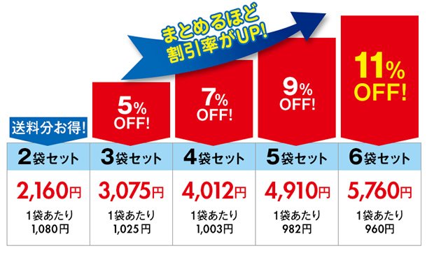 セノビックの割引率の違い